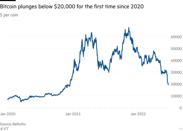 Gráfico de linhas de $ por moeda mostrando o Bitcoin caindo abaixo de $ 20.000 pela primeira vez desde 2020